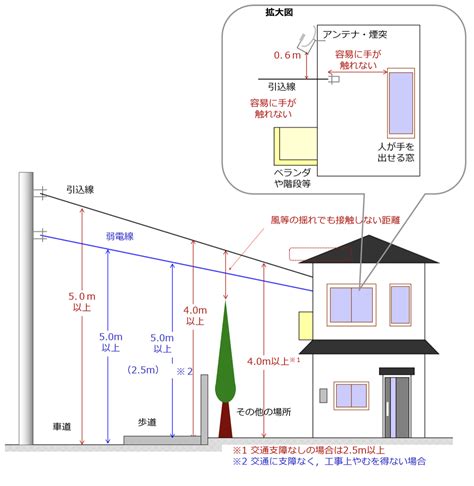 電線桿設置距離|電気設備技術基準・解釈の解説〔その5〕電線路に関。